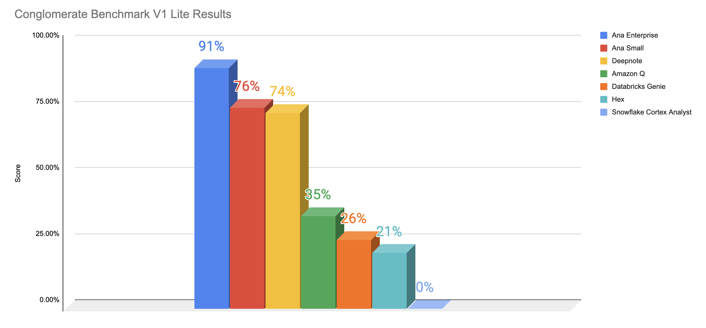 Conglomerate v1 lite results