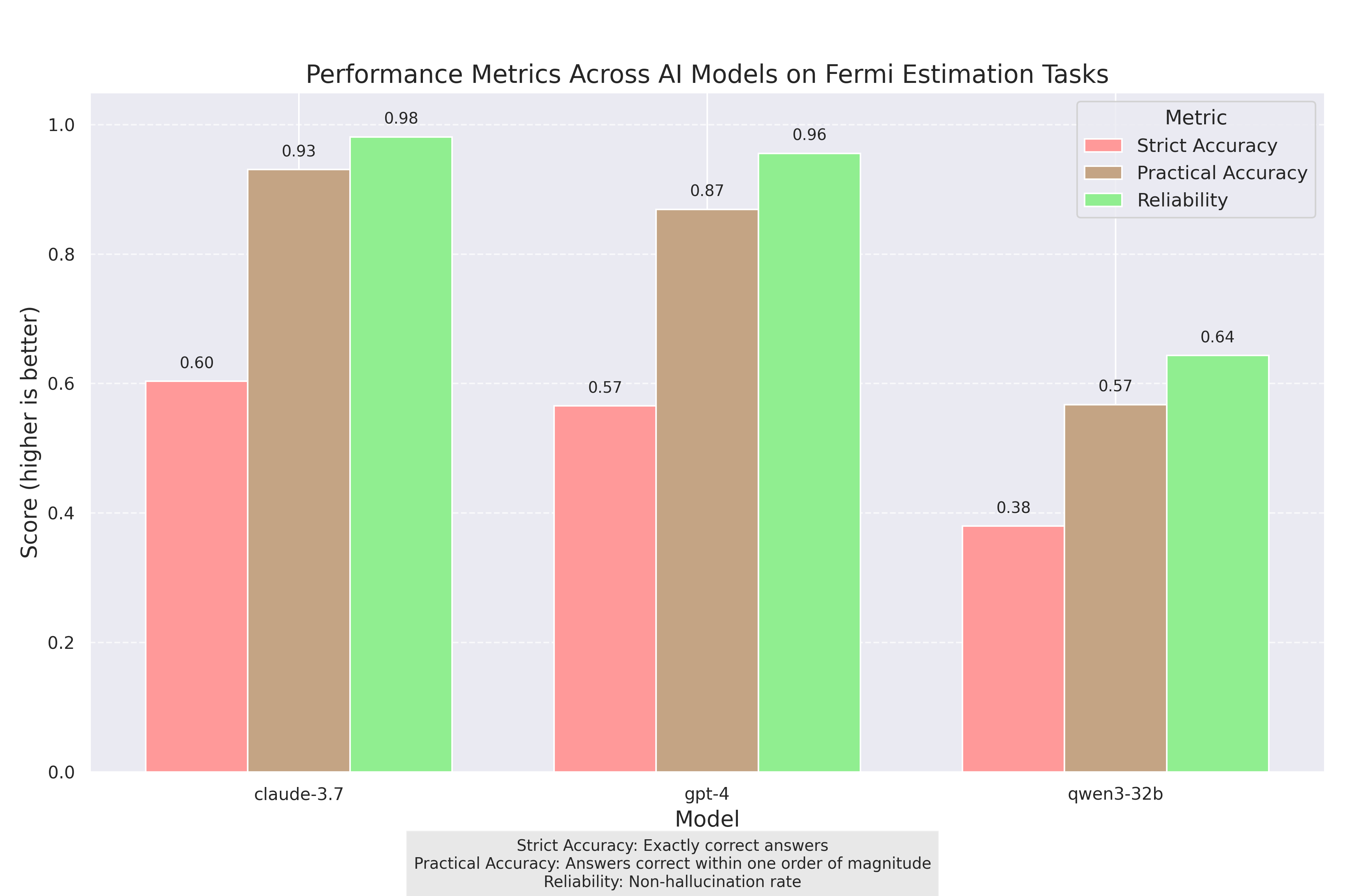 Bar chart showing overall performance metrics (strict accuracy, practical accuracy, and reliability) across the three models