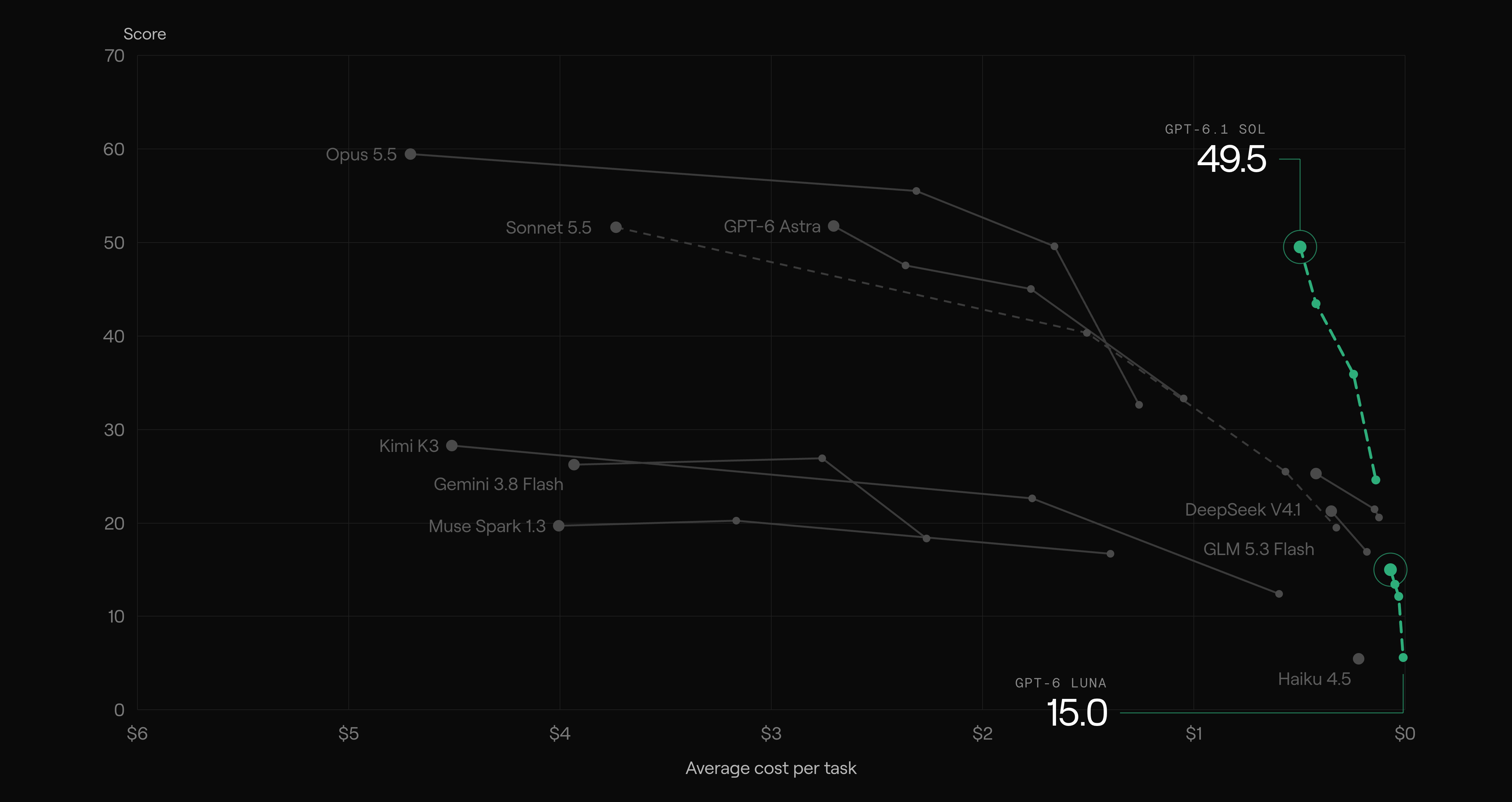TextQL internal benchmark comparing model scores and average cost per task, highlighting GPT-6.1 Sol and GPT-6 Luna