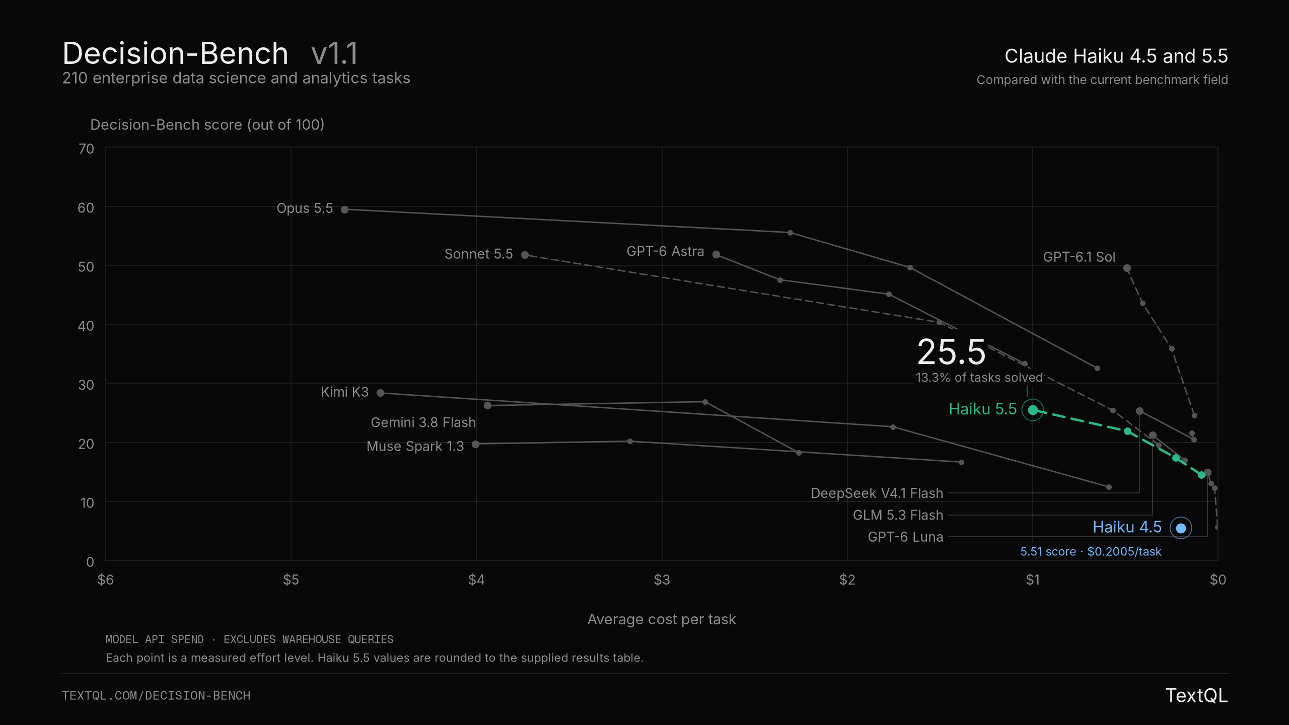 Decision-Bench v1.1 scores versus model cost per task, highlighting Haiku 4.5 at 5.5 and $0.20, and Haiku 5.5 across four effort settings: 14.5 at $0.09, 17.4 at $0.23, 21.9 at $0.49, and 25.5 at $1.00