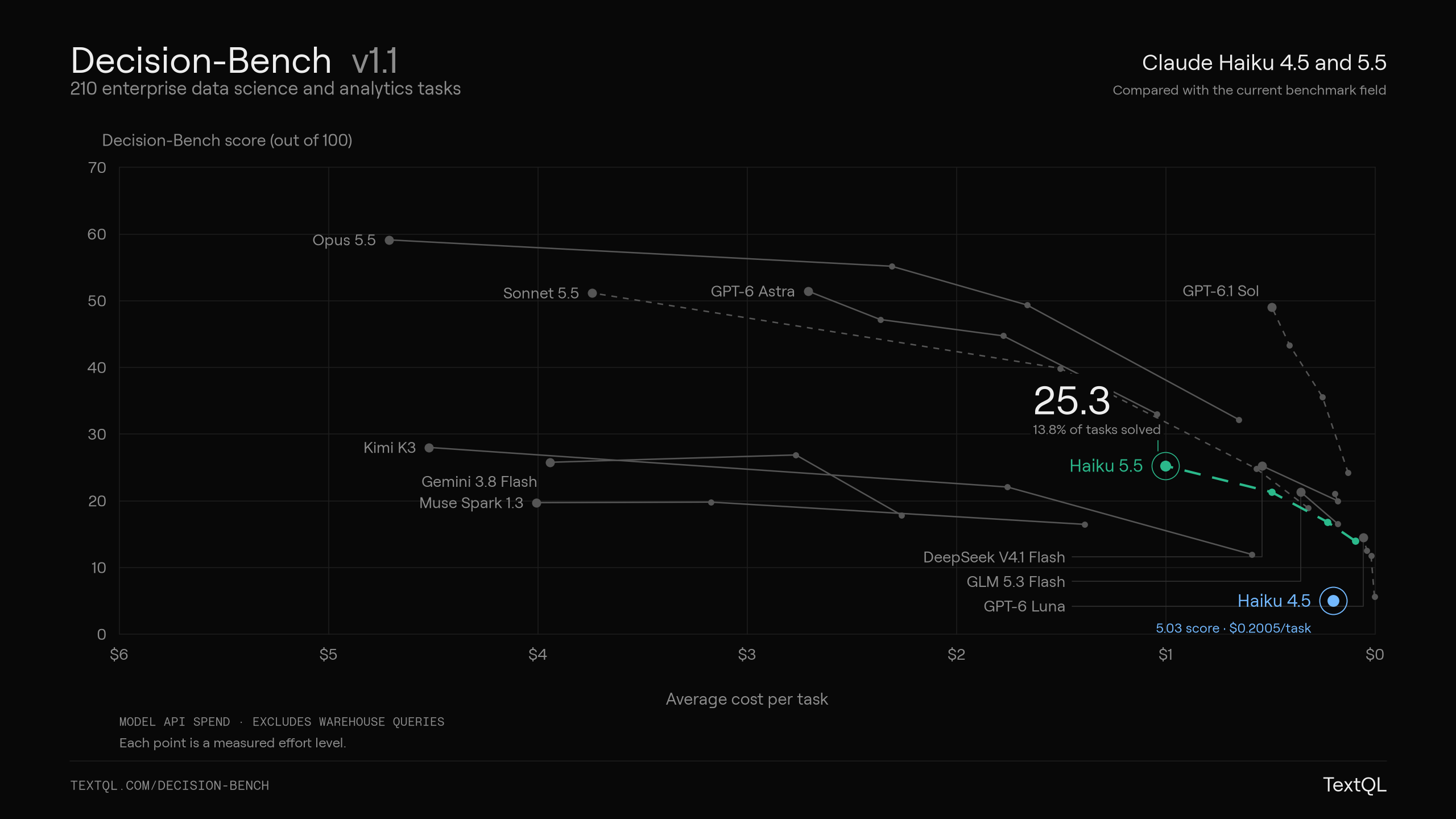 Decision-Bench v1.1 scores versus model cost per task, highlighting Haiku 4.5 at 5.0 and $0.20, and Haiku 5.5 across four effort settings: 14.0 at $0.09, 16.8 at $0.23, 21.3 at $0.49, and 25.3 at $1.00