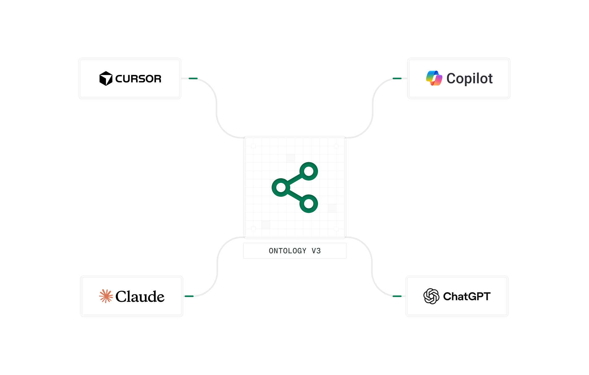 The Ontology connects to Cursor, Copilot, Claude, and ChatGPT