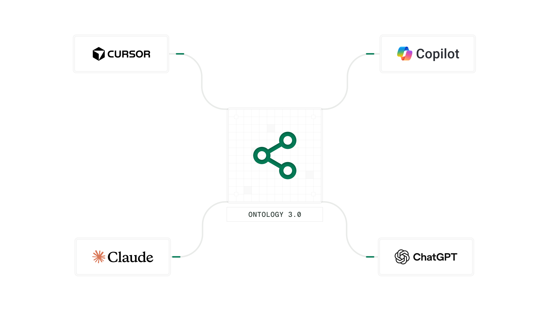 The Ontology connects to Cursor, Copilot, Claude, and ChatGPT