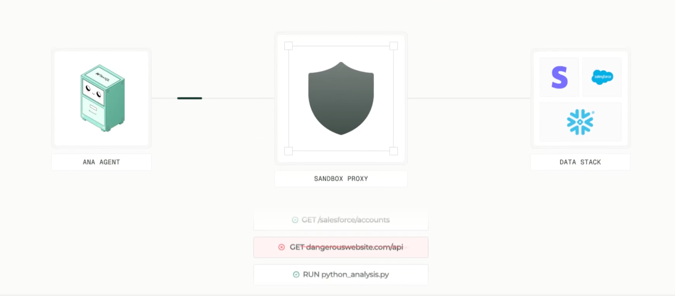 Security Model