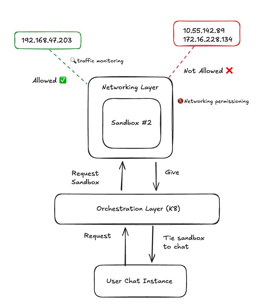 Networking Layer