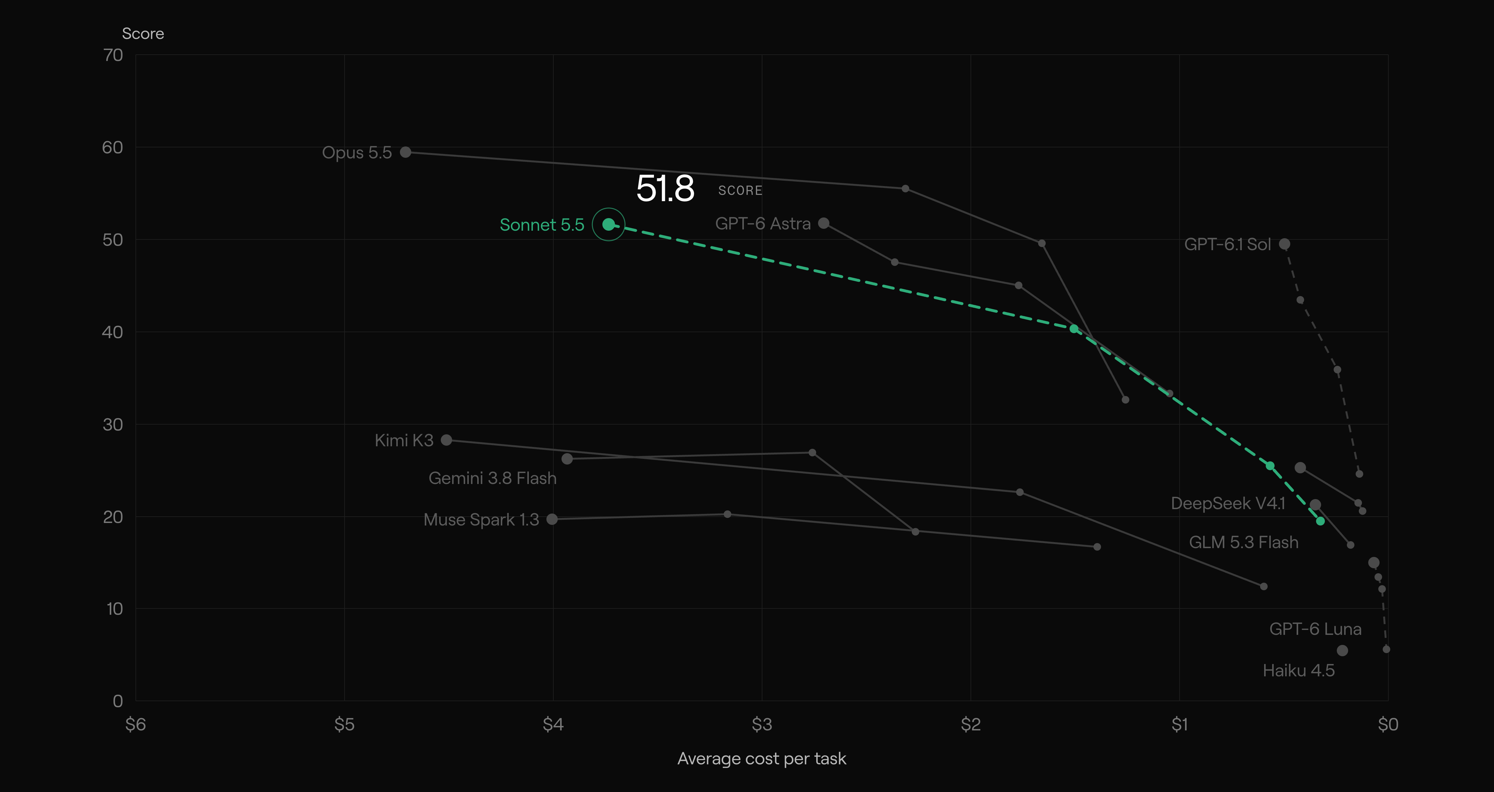 TextQL internal benchmark scores versus average cost per task, highlighting Claude Sonnet 5.5 at a score of 51.8 and about $3.74 per task