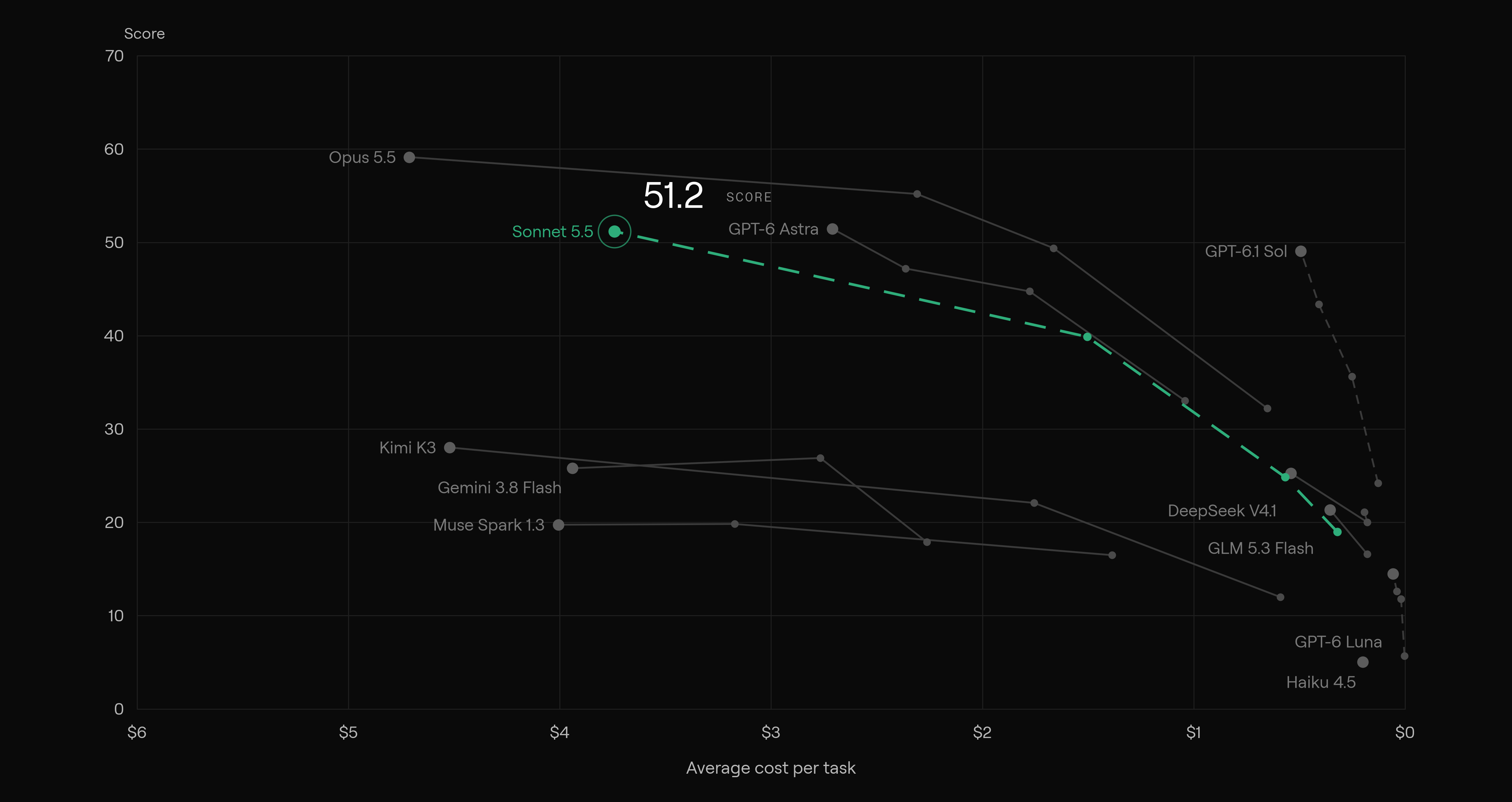 TextQL internal benchmark scores versus average cost per task, highlighting Claude Sonnet 5.5 at a score of 51.2 and about $3.74 per task