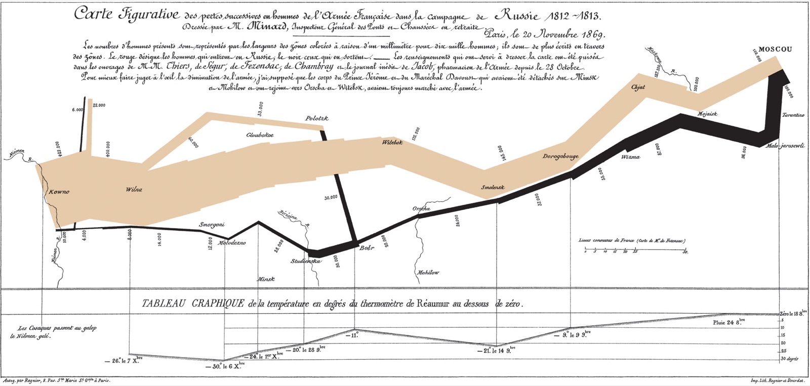 Minard's 1869 flow map of Napoleon's Russian campaign, army width drawn against geography and temperature